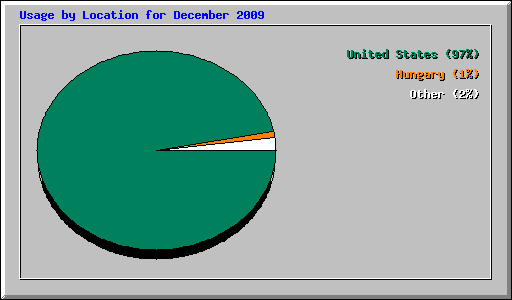 Usage by Location for December 2009