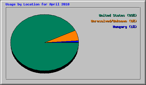 Usage by Location for April 2010