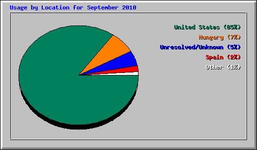 Usage by Location for September 2010