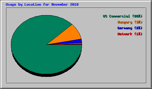 Usage by Location for November 2010