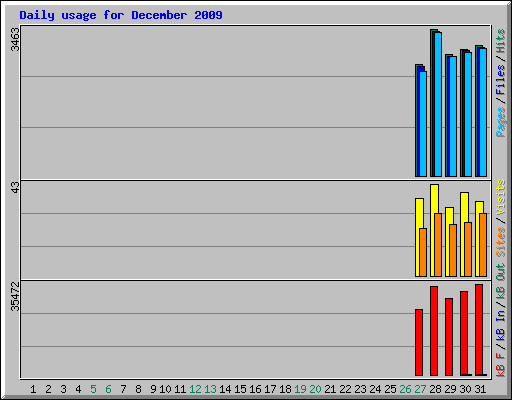 Daily usage for December 2009