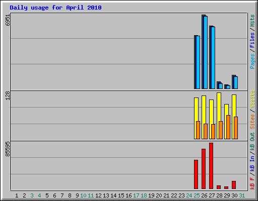 Daily usage for April 2010