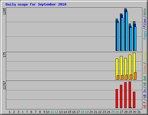 Daily usage for September 2010