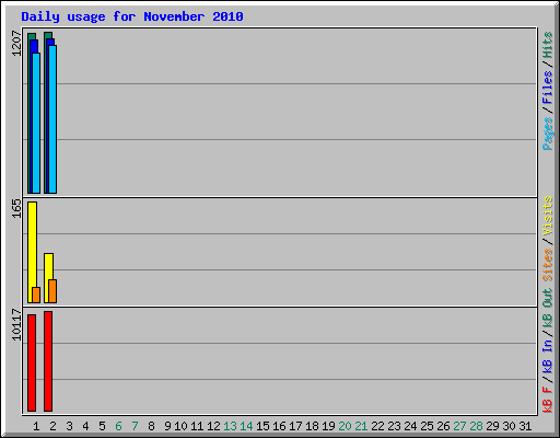 Daily usage for November 2010