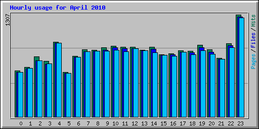 Hourly usage for April 2010