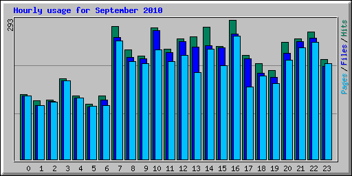 Hourly usage for September 2010