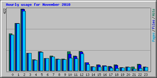 Hourly usage for November 2010