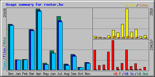 Usage summary for rooter.hu